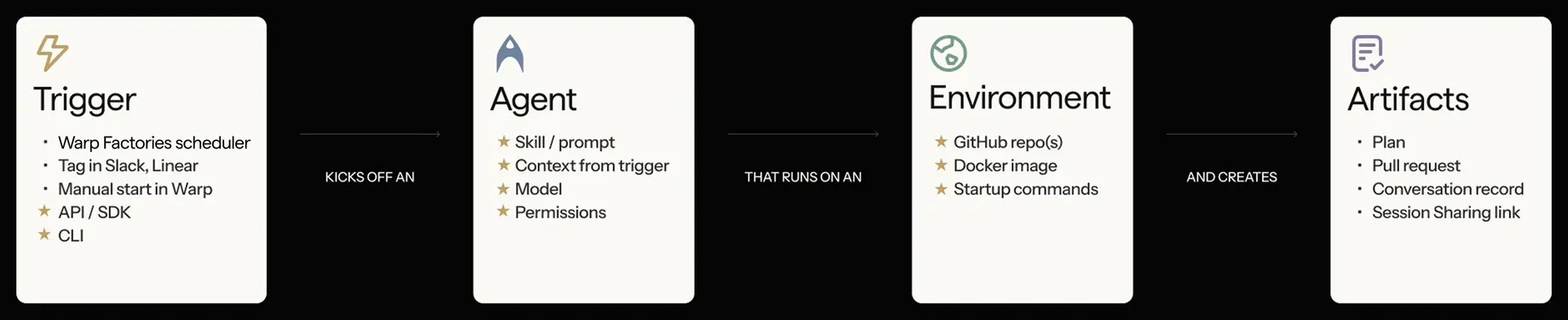 A trigger starts an agent, which runs in a configured environment and produces artifacts such as plans, pull requests, and conversation records.